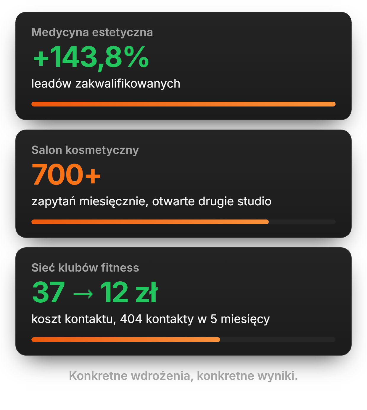 Liczby z branż, które znamy najlepiej | adsfox, agencja marketingowa dla firm usługowych