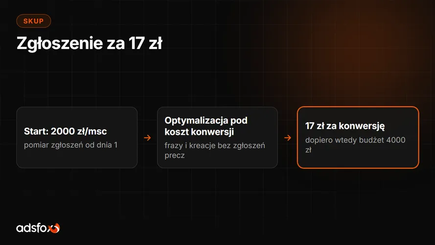 Cover for Marketing firmy skupującej: konwersja za 17 zł
